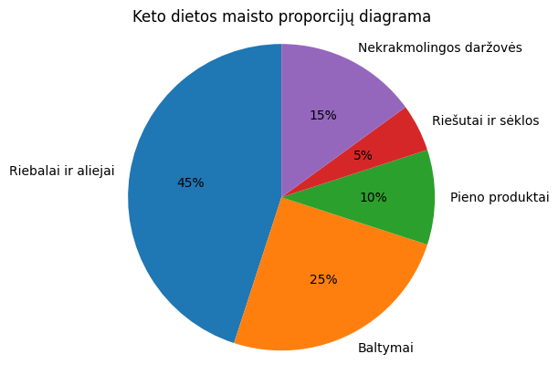 Keto dietos diagrama